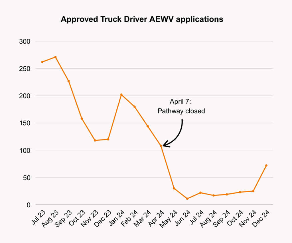 A graph titled "Approved Truck Driver AEWV applications.